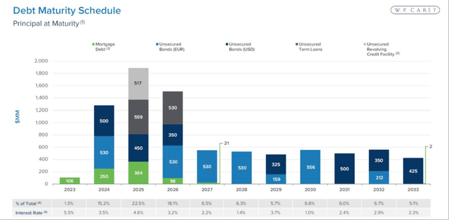 WPC Debt