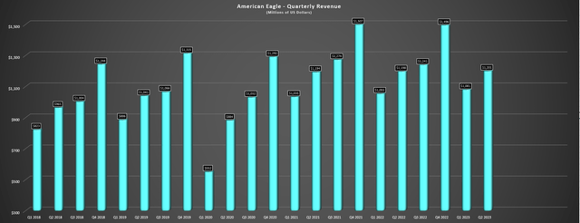 American Eagle Quarterly Revenue