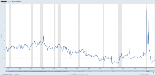 Personal Savings Rate United States