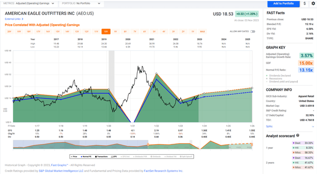 American Eagle Historical Earnings Multiple