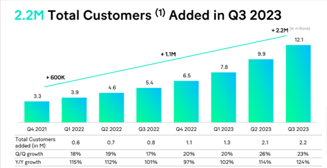 chart showing users growth for MoneyLion