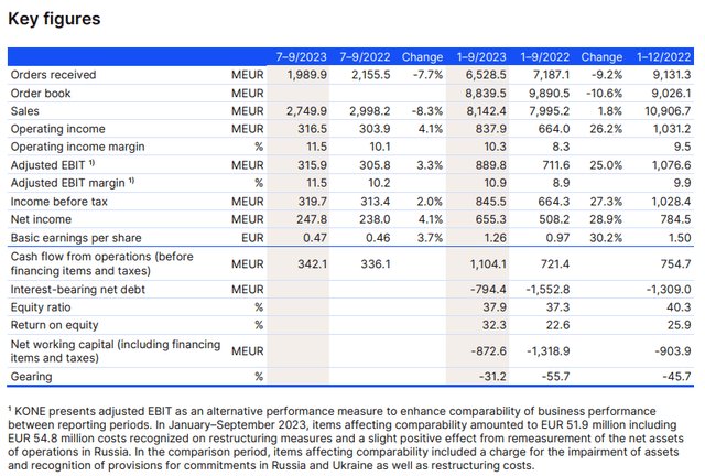 Kone key figures Q3 2023