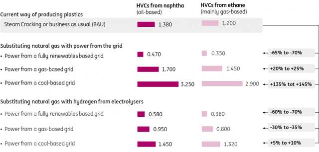 Plastics Grid Emissions