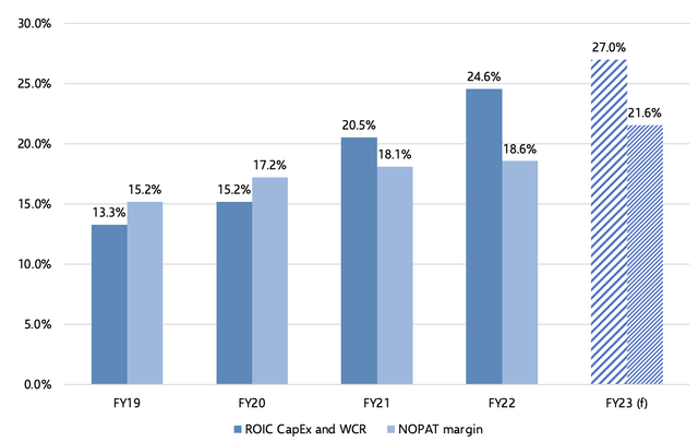 LIN ROIC and NOPAT margin