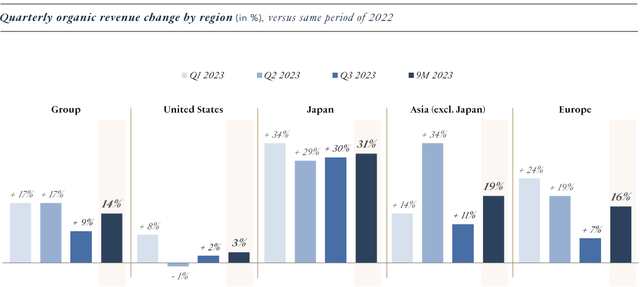 LVMH quarterly organic revenue change by region