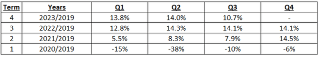 LVMH Growth vs. 2019