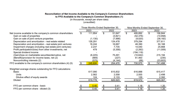 FFO Per Share