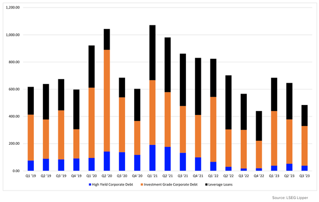 Debt Issuance: Proceeds Amount + Over Sold This Market ($bil)