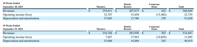 MCS financial summary, 2023