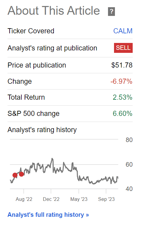 CALM stock has underperformed