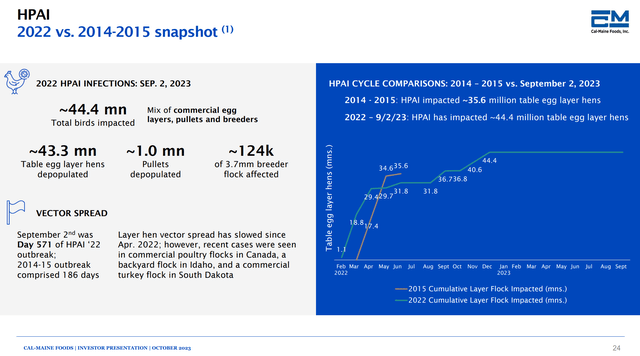 2022 HPAI is one of the worst on record