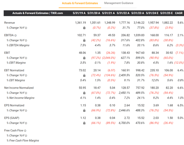 CALM 2024 estimates are too aggressive