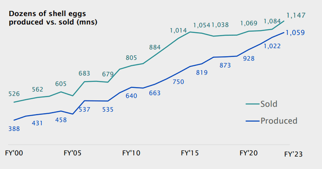 Cal-Maine egg production and sales