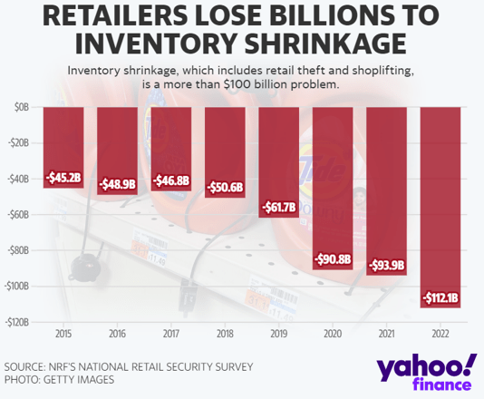 US Retailers' Shrinkage Issues