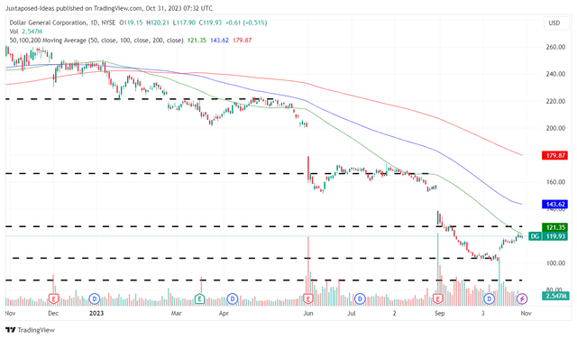 DG 1Y Stock Price