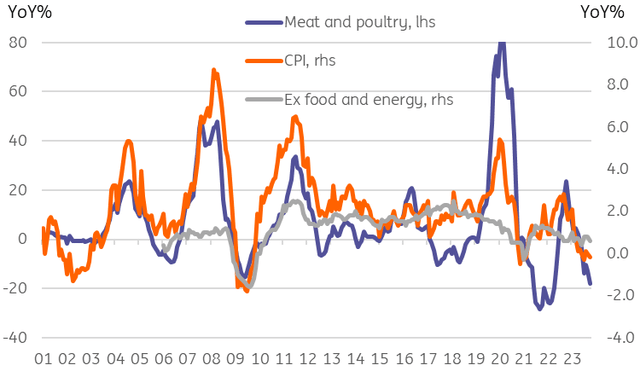 China's headline and core inflation rates