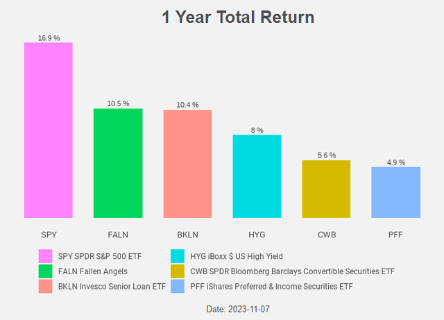 Figure 8: Tot al Return Chart