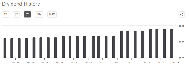 EXC Dividend History