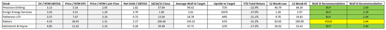 drilling stock multiples