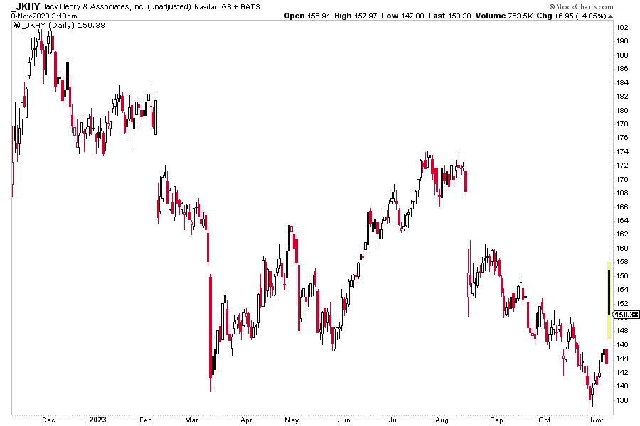 JKHY: Strong Q1 2024 Results Snap a Bearish Earnings Reaction Trend