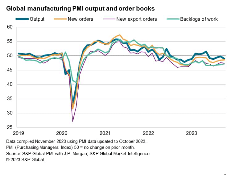 Global Manufacturing PMI Output & Order Books