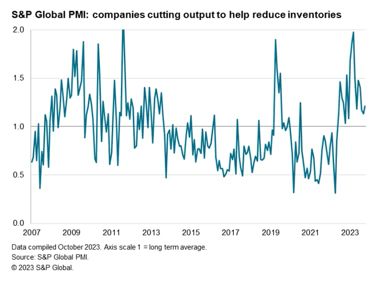 S&P Global PMI