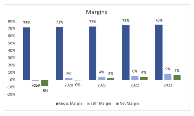 Margins of NTCT