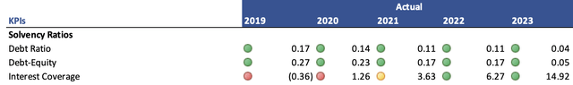 Solvency Ratios of NTCT