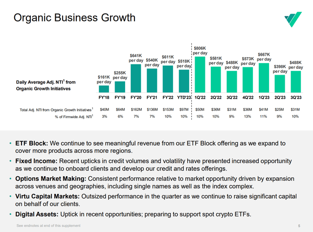 Virtu has made big investments in ancillary businesses