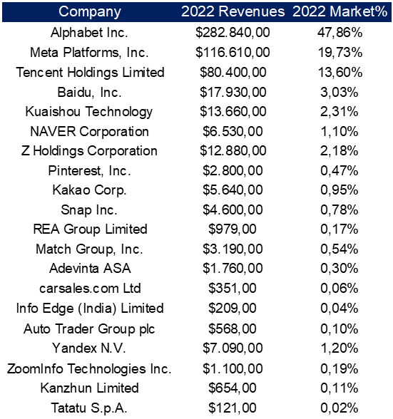 Interactive media top 20 companies by market share