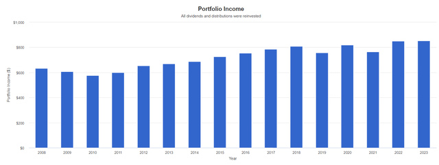 Income Growth With Reinvestments