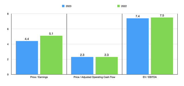 Trading Multiples