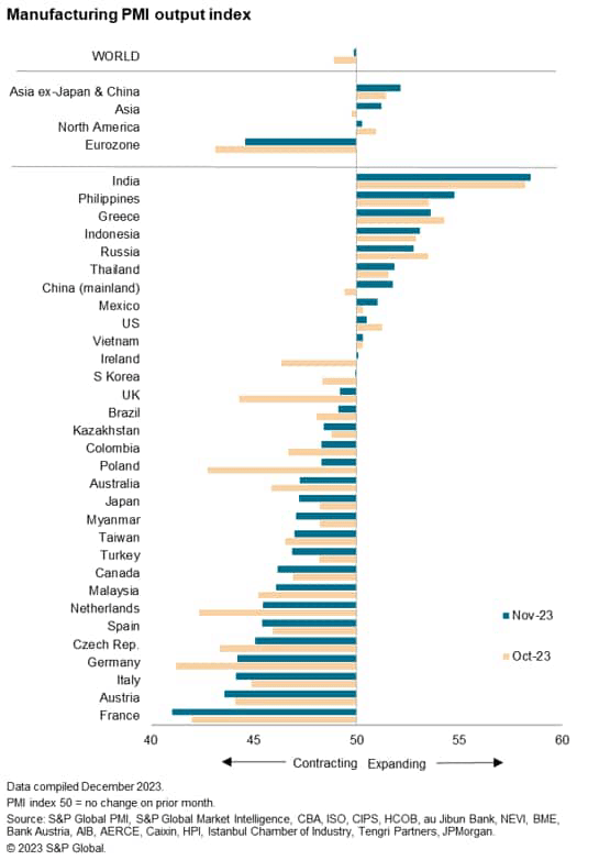 chart: geographically, only 11 economies monitored by the S&P Global PMI surveys reported higher manufacturing output in November