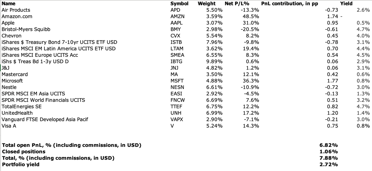 Portfolio positions at the start of 2024