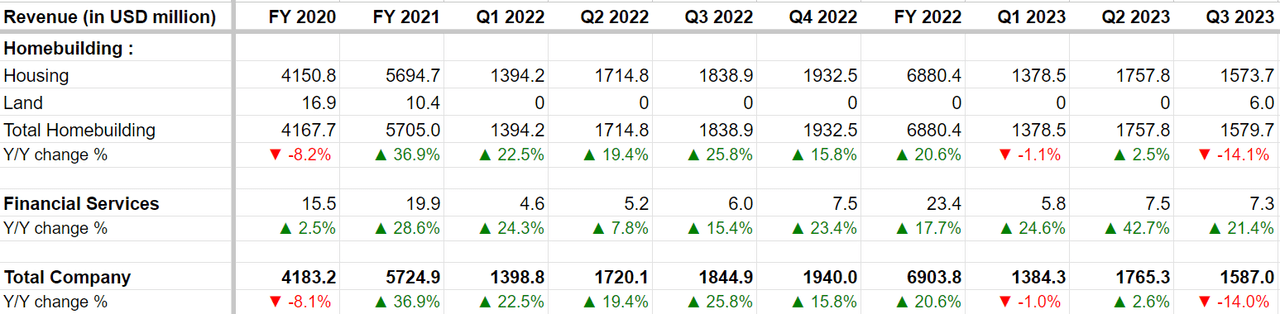 KBH’s Historical Revenue Growth