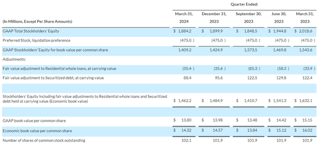 MFA Financial