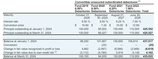 All Debenture Issues