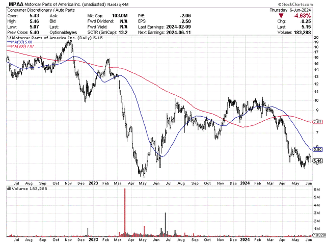 StockCharts.com - Motorcar Parts of America, 24 Months of Daily Price & Volume Changes