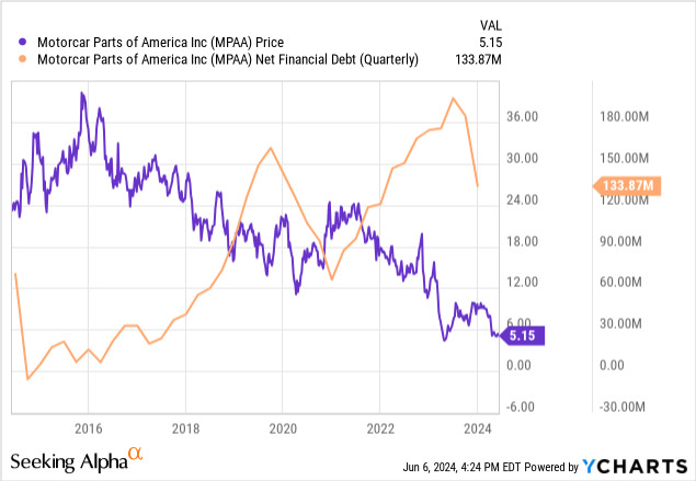 YCharts - Motorcar Parts of America, Rising Debt Levels vs. Declining Share Price, 10 Years