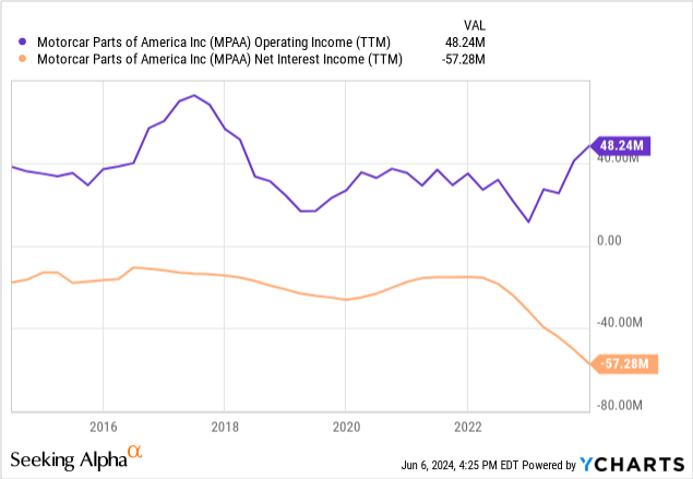 YCharts - Motorcar Parts of America, Operating Income vs. Net Interest Income/Expense, 10 Years