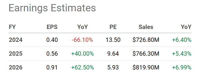 Seeking Alpha Table - Motorcar Parts of America, Analyst Estimates for 2024-26, Made June 6th, 2024