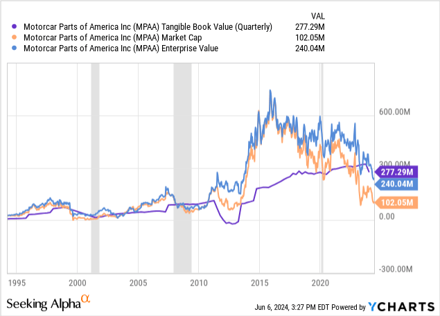 YCharts - Motorcar Parts of America, Tangible BV vs. Market Cap & Enterprise Value, Since 1994