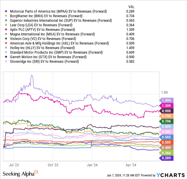 YCharts - Motorcar Parts of America vs. Industry Peers, EV to Forward Estimated Sales, 1 Year