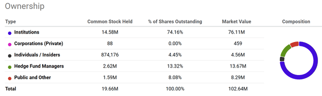 Seeking Alpha Table - Motorcar Parts of America, Shareholder Ownership Breakdown, March 2024