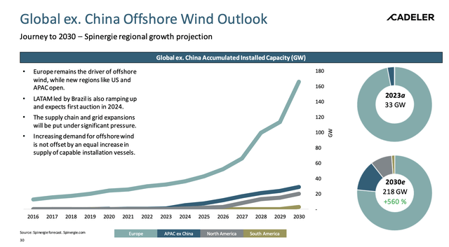 CLDR Wind Power Outlook