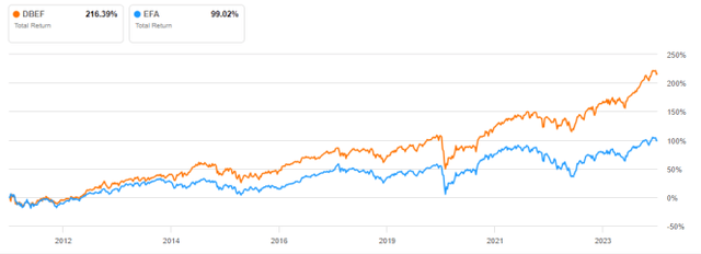 DBEF vs. EFA, since inception