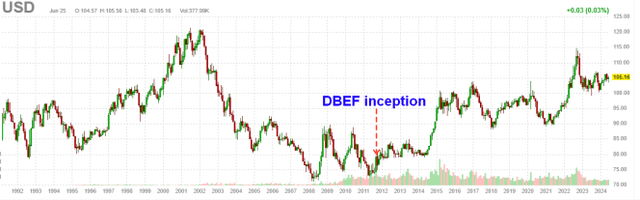 Dollar index futures in monthly bars