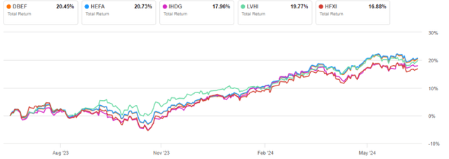 DBEF vs. competitors, 12-month return