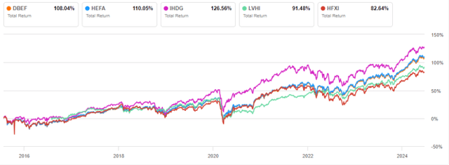 DBEF vs. competitors since 7/27/2015