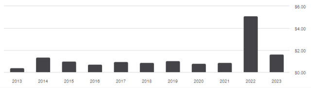 DBEF distribution history